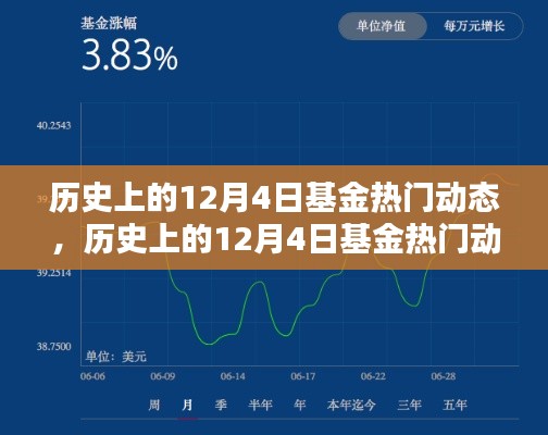 历史上的12月4日基金热门动态概览，基金动态回顾与趋势分析