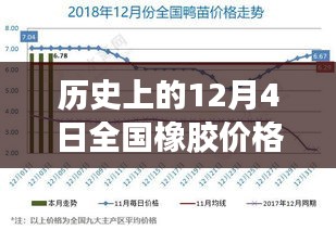 历史上的12月4日全国橡胶价格走势概览，热门走势与概览