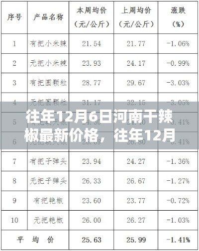 往年12月6日河南干辣椒最新价格及查询步骤指南