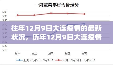 历年12月9日大连疫情回顾，挑战与坚守的最新动态报告