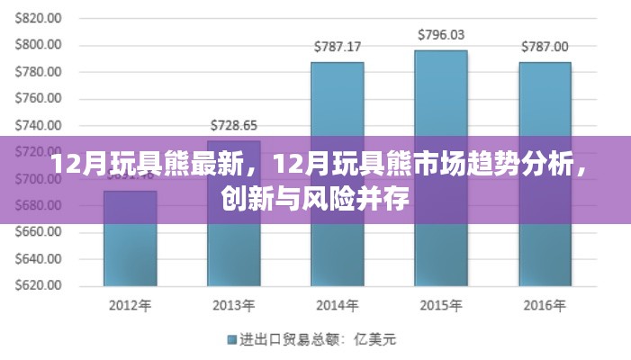 12月玩具熊市场趋势解析，创新与风险并存