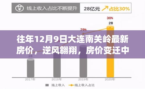 大连南关岭最新房价变迁，逆风翱翔的自信与成就感之旅