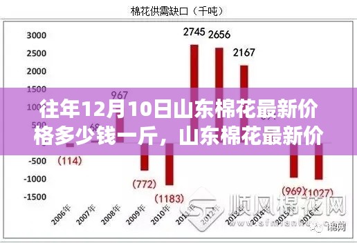 山东棉花最新价格走势深度解析，历史视角与多方观点探讨，往年12月10日棉花价格一览表