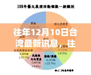 往年12月10日台湾最新讯息综述，科技文化与经济发展概览