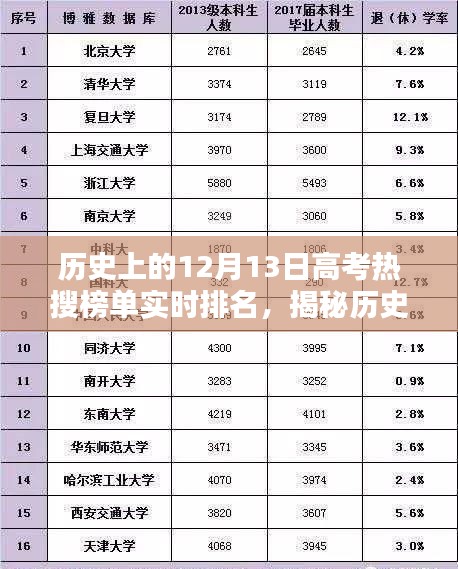 揭秘历史高考热搜榜单，12月13日实时排名与全方位指南，初学者进阶必备参考！