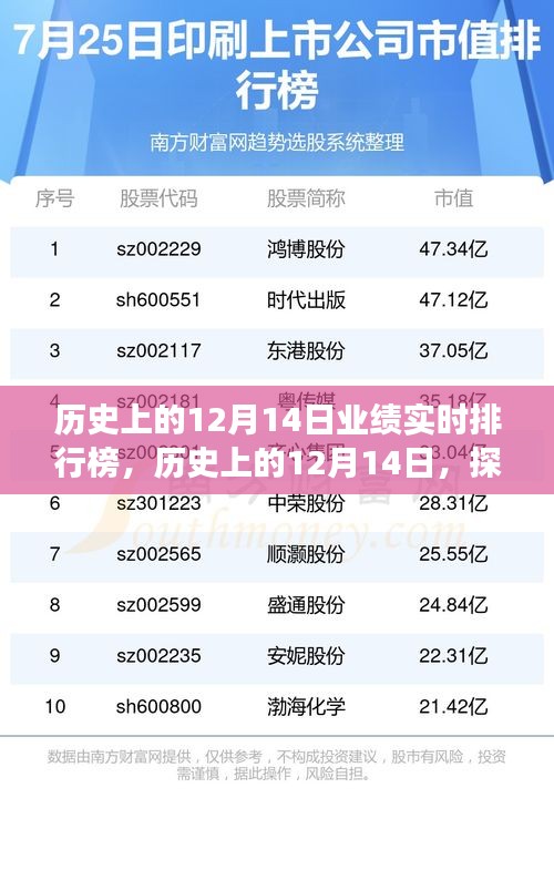 历史上的12月14日，探寻自然美景的巅峰时刻与业绩实时排行榜