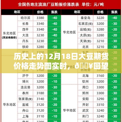 🔥回望历史，洞悉未来，大豆期货价格走势图实时分析，智能新视界助你洞悉大豆市场动向！