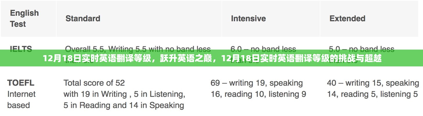 跃升英语之巅，挑战与超越实时英语翻译等级的挑战之路（12月18日）