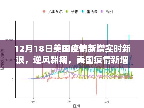 美国疫情实时更新，逆风翱翔下的励志篇章，12月18日新增数据播报