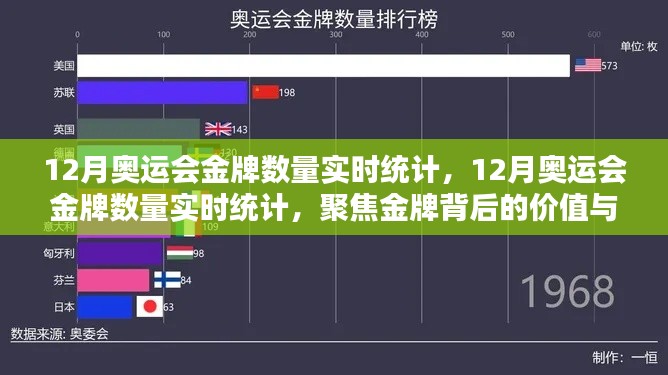 聚焦金牌背后的价值，12月奥运会金牌数量实时统计与分析