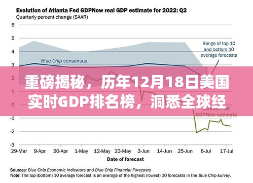 历年12月18日美国实时GDP排名榜，洞悉全球经济的风向标重磅揭秘