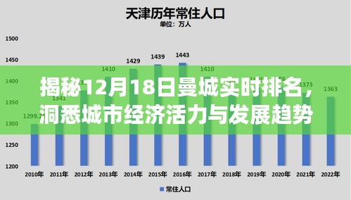 揭秘，曼城经济活力与发展趋势的实时排名解析（12月18日）