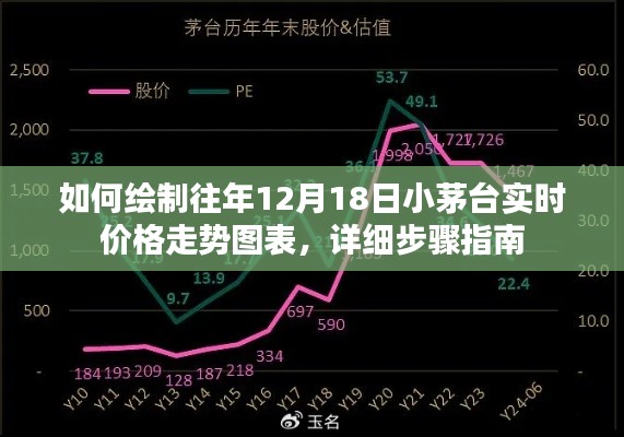 详细步骤指南，绘制往年12月18日小茅台实时价格走势图表