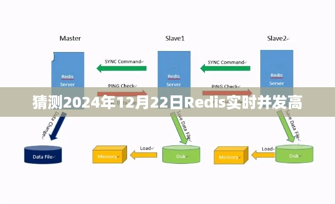 Redis实时并发高峰预测，2024年12月22日揭秘数据性能挑战