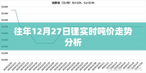 锂实时吨价走势分析，历年十二月二十七日观察