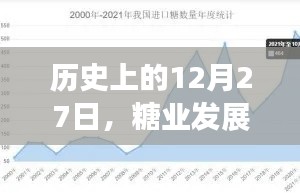 糖业发展历程，历史上的12月27日实时记录