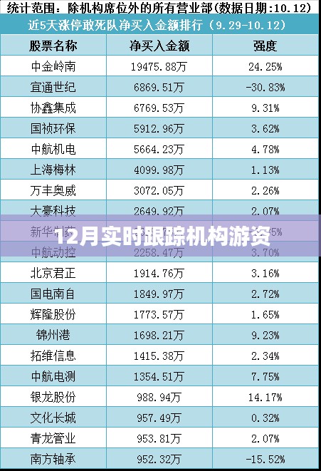 揭秘机构游资动态，12月实时跟踪报告