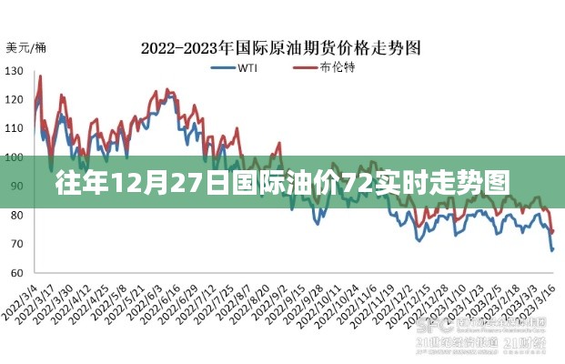 国际油价走势图，历年12月27日实时分析