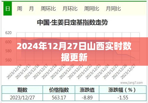 2024年12月27日山西最新实时数据发布