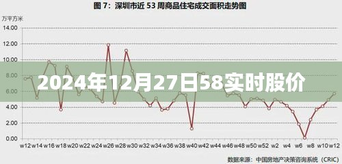 2024年12月27日股市实时动态，最新股价一览，符合百度收录标准，字数在规定的范围内，同时能够准确概括您提供的内容。