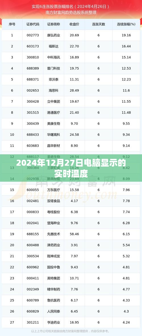 电脑实时温度查看，2024年12月27日温度数据