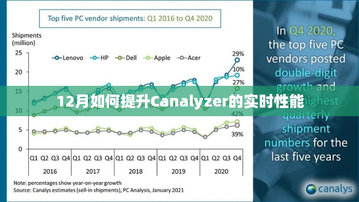 提升Canalyzer实时性能，12月优化指南