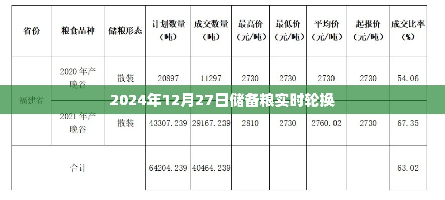 2024年储备粮实时轮换启动，保障粮食安全