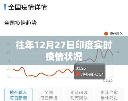 印度往年12月27日实时疫情概况分析