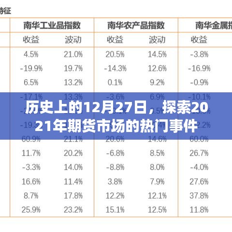 历史上的12月27日，回顾期货市场大事件