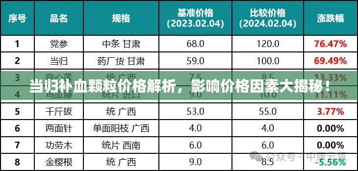 当归补血颗粒价格解析，影响价格因素大揭秘！