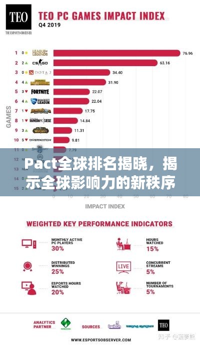 Pact全球排名揭晓，揭示全球影响力的新秩序重塑。