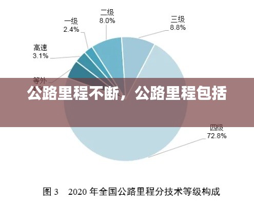 公路里程不断，公路里程包括 