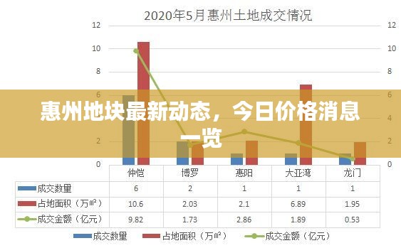 惠州地块最新动态，今日价格消息一览