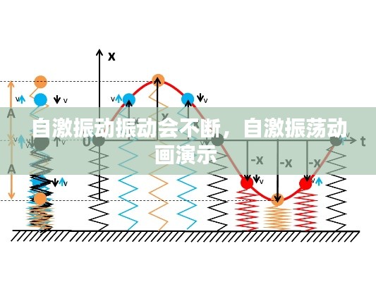 自激振动振动会不断，自激振荡动画演示 